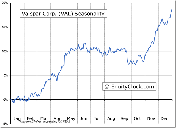 VAL Seasonality Chart