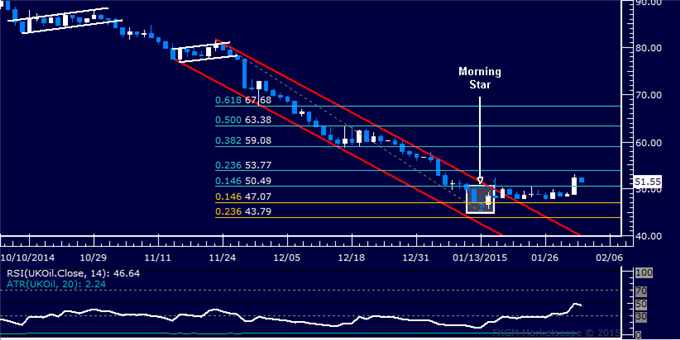 Crude Oil Daily Chart