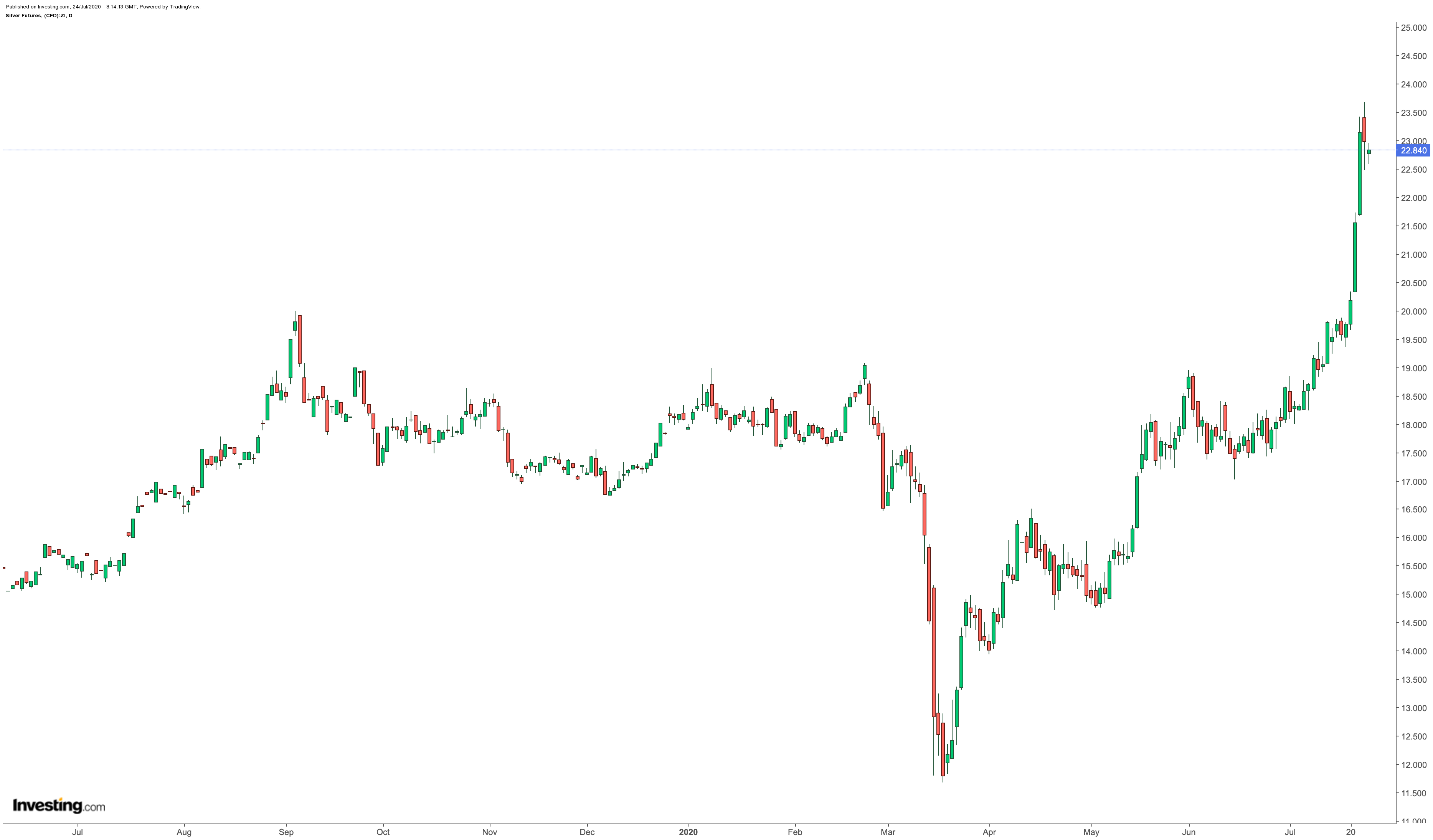 Daily Silver Futures