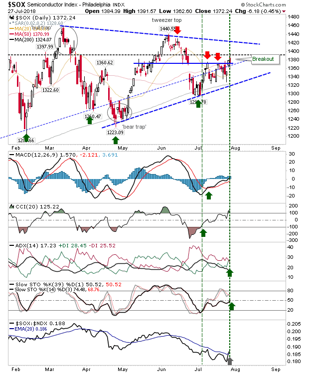 SOX Daily Chart