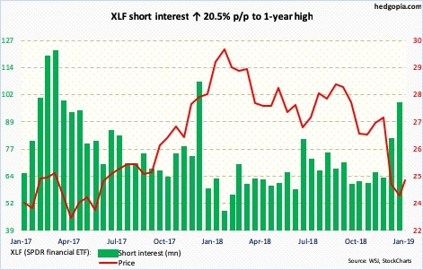 XLF short interest