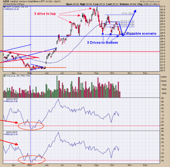 Gold Miners ETF