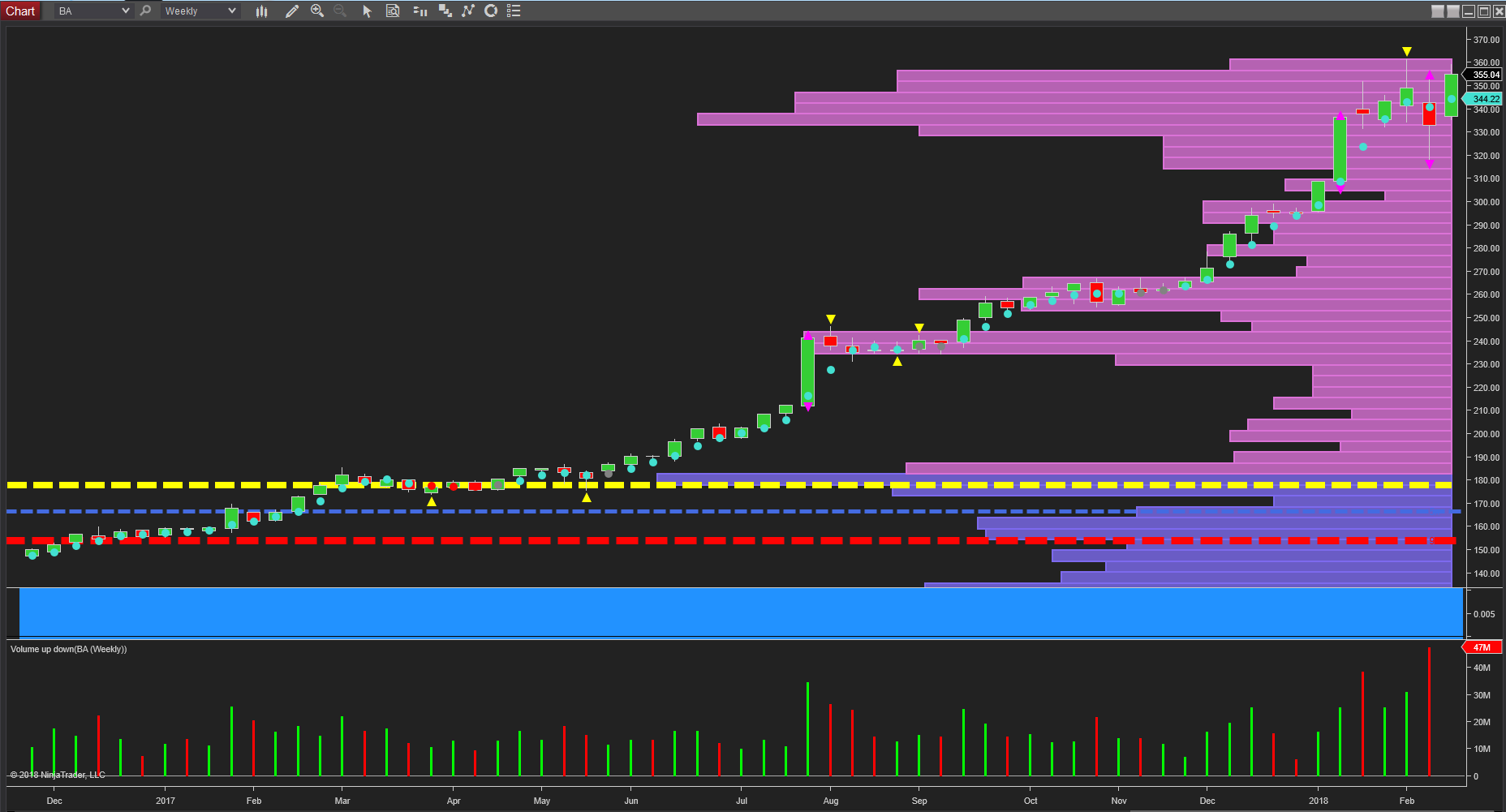 BA Weekly Chart