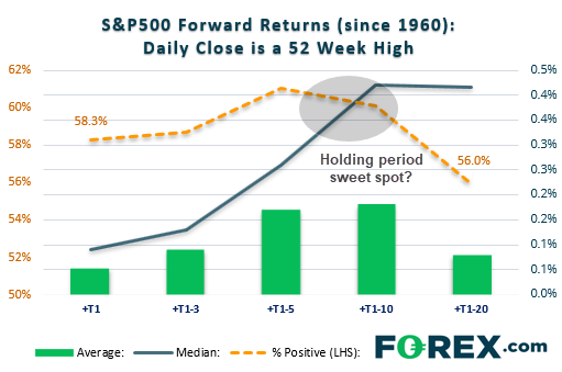 S&P 500 Forward Returns (Since 1960) Daily Close