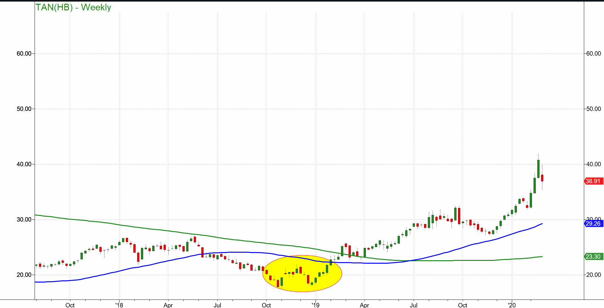 Tan (HB) Weekly Chart