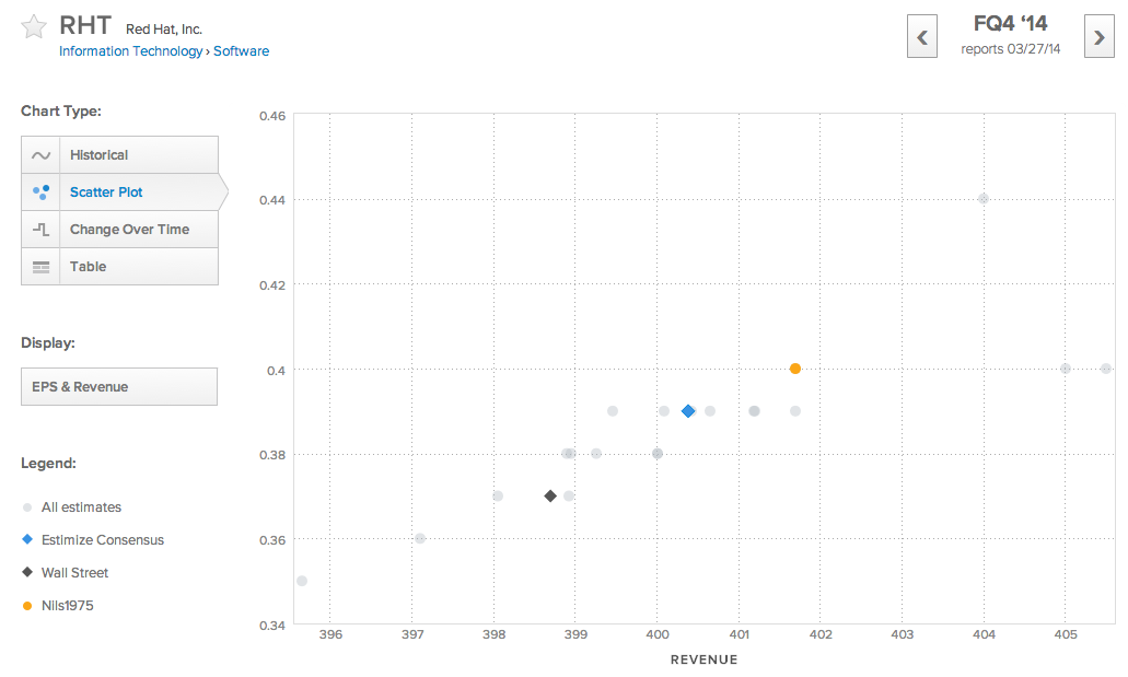 Earnings And Revenue