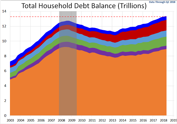 Total Household Debt Balnce