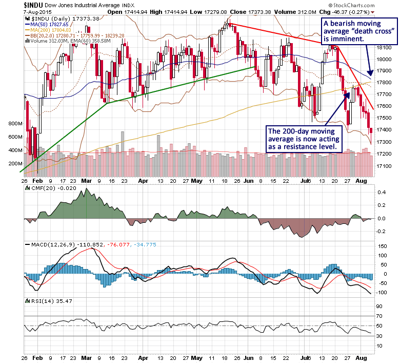 INDU Daily Chart