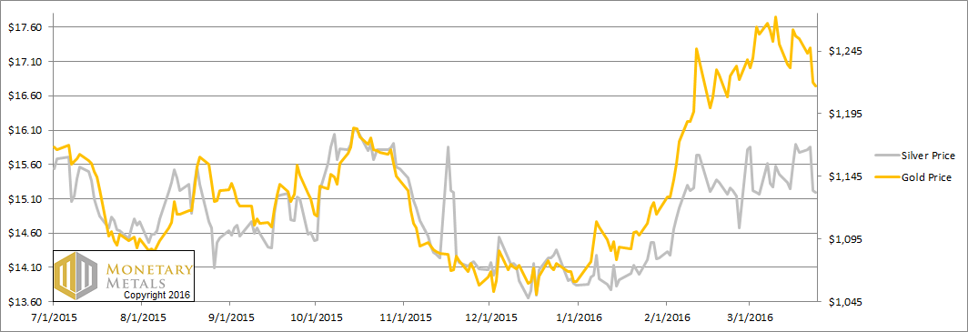 The Prices of Gold and Silver