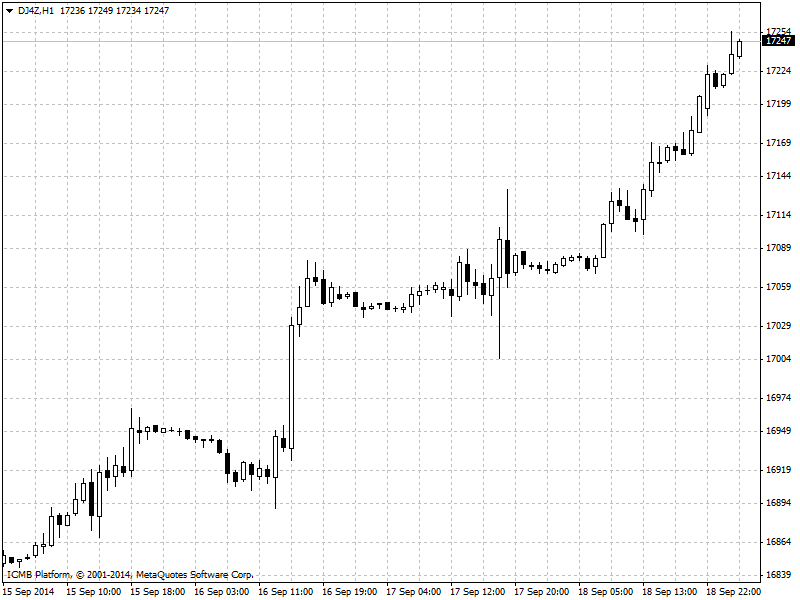 Dow Jones Hour Chart