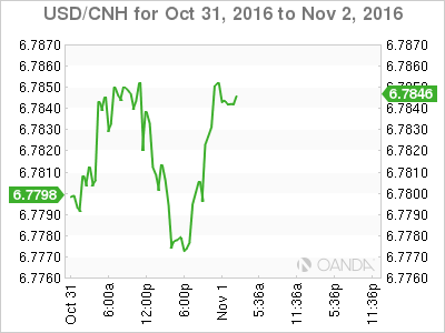 USD/CNH Oct 31 - Nov 2 Chart