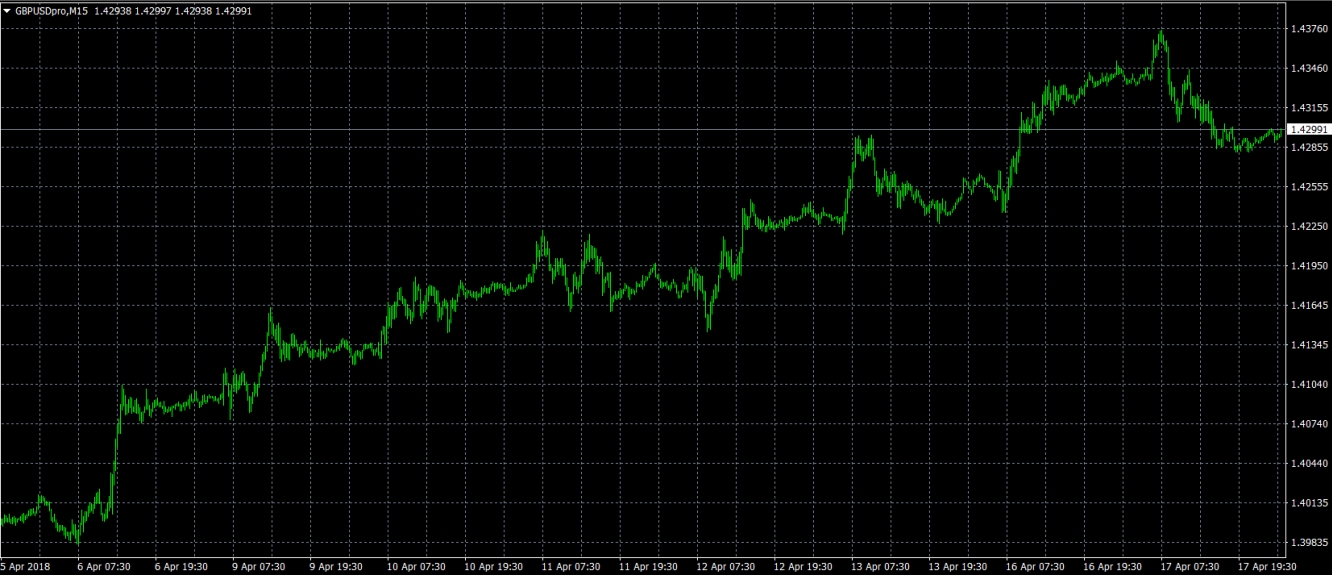 GBP/USD M15 Chart 