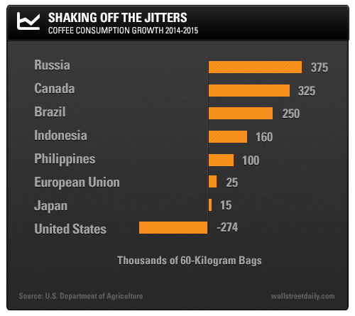 Coffee Consumption Growth 2014-2015
