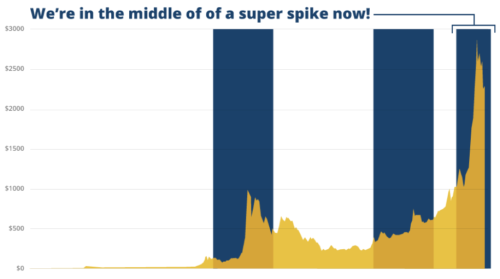 Middle Of A Super Spike Now