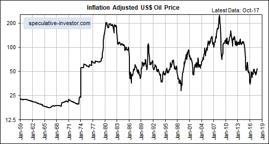 Inflation Adjusted US$ Oil Price