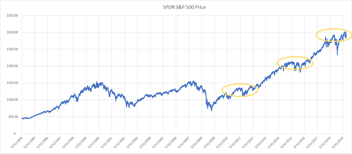 S&P 500 Price