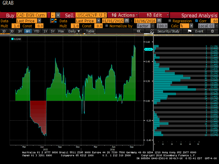 USD Vs CAD 2 Year Chart 2