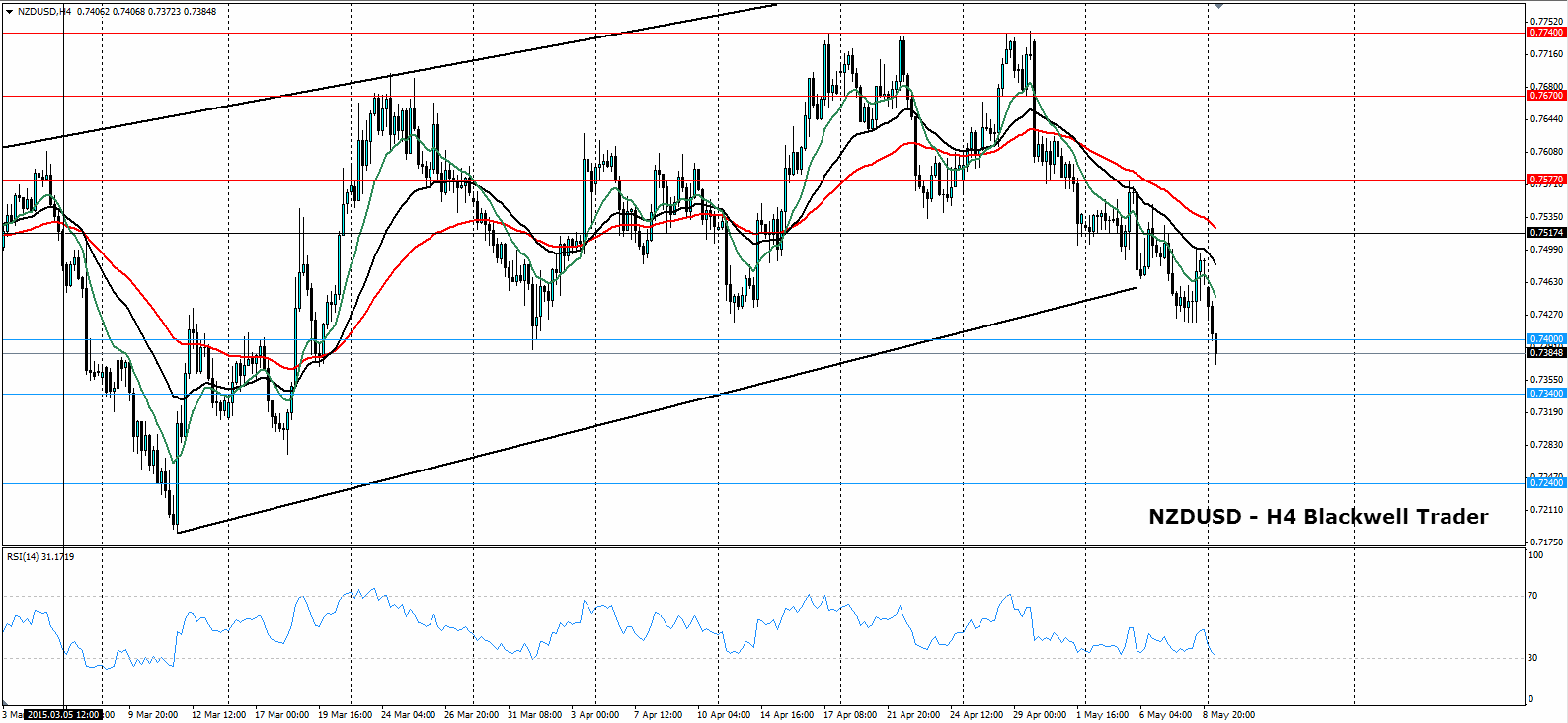 NZD/USD 4 Hourly Chart