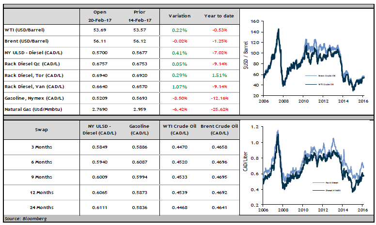 Crude Oil