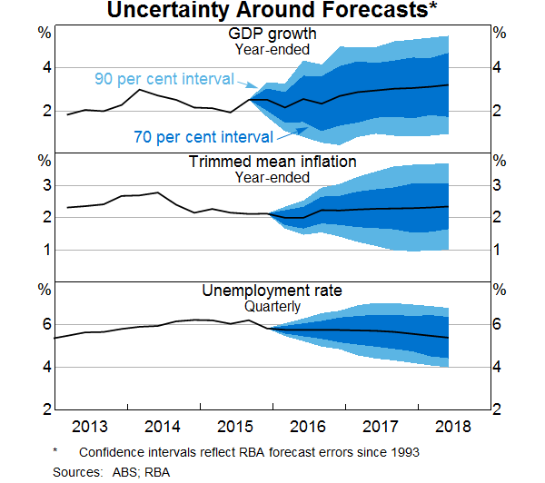 Uncertainty Around Forecasts