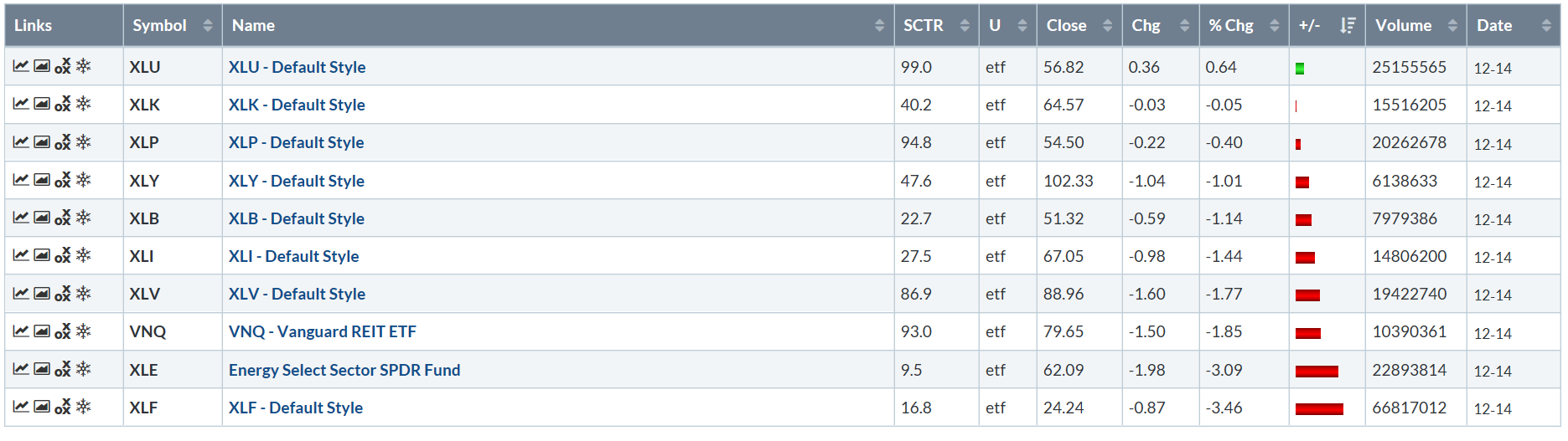 Weekly Performance Table