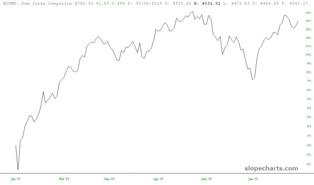 Dow Jones Composite 15%