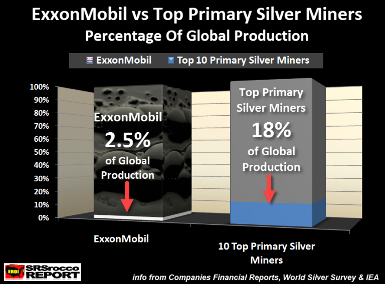 ExxonMobil-vs-top-Primary-Silver-Miners-Global-Produciton