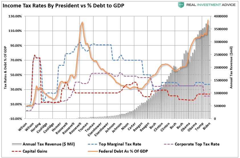 Income Tax Rates By President Vs % Debt To GDP