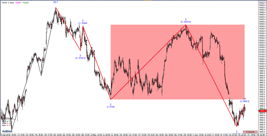 FDAX Chart