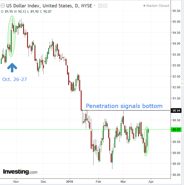 DXY Daily Chart