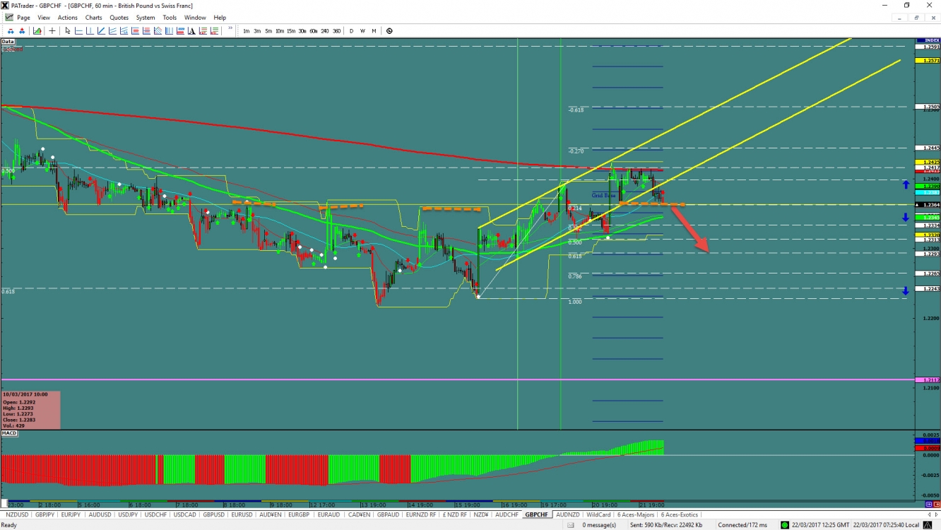 GBP/CHF Chart