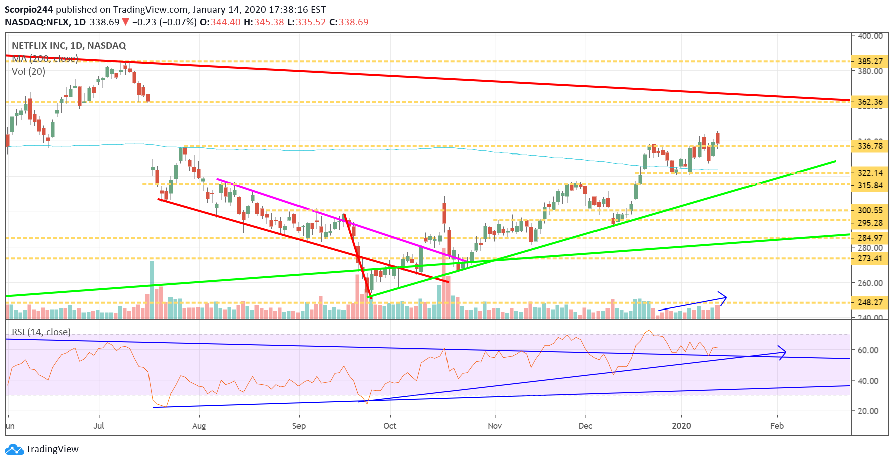 Netflix Inc Daily Chart