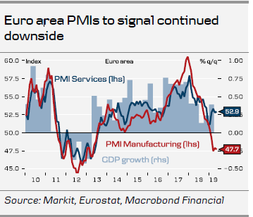 Euro Area PMIs To Signal Continued Downside