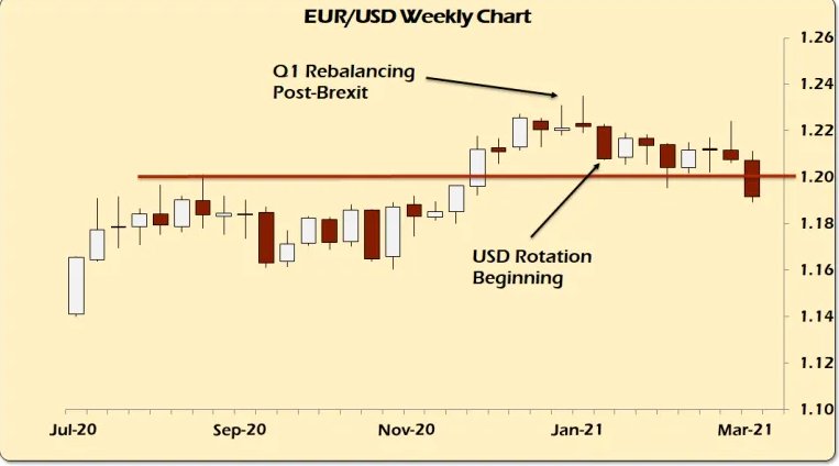 EUR/USD Weekly Chart