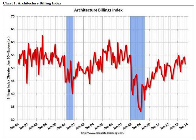 Architectural Billings Chart