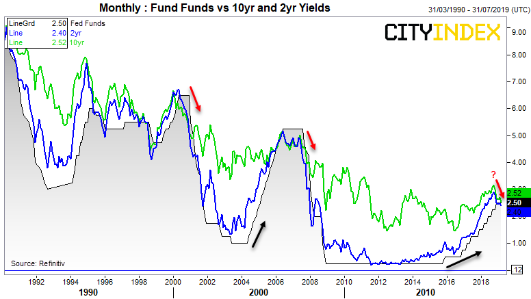 Monthly Funds Vs. Treasury Yields