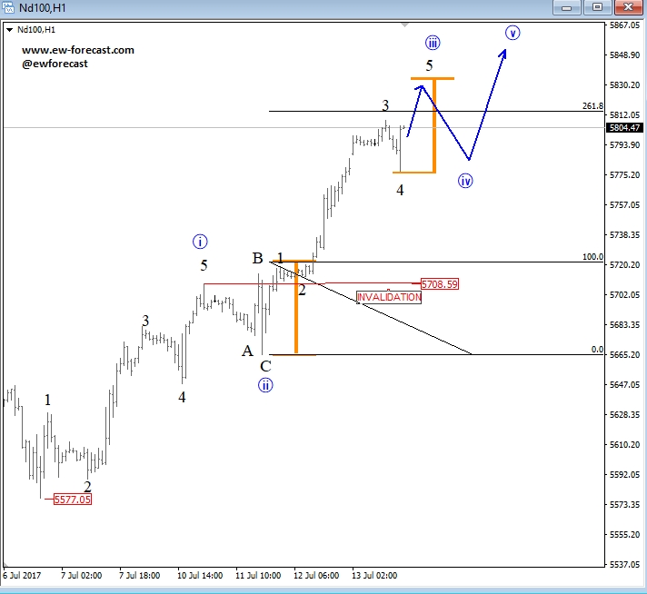 NASDAQ 1 Hour Chart