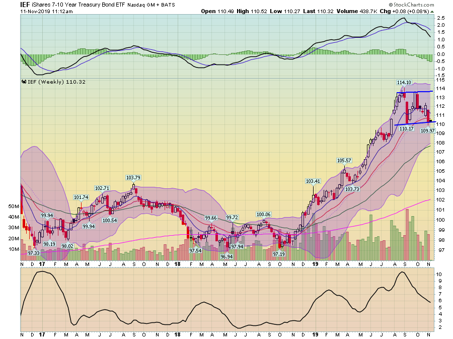 IEF Weekly Chart