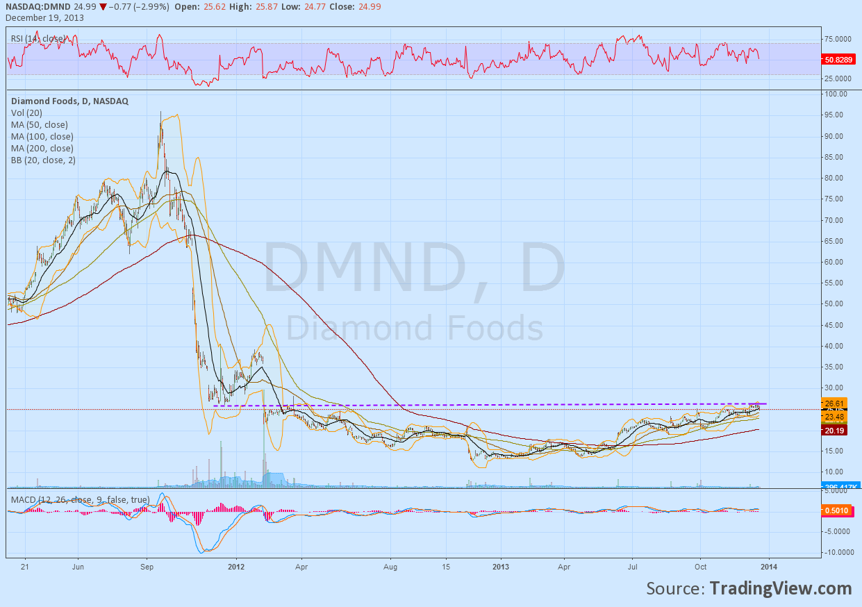 Diamond Foods Share Price Overview