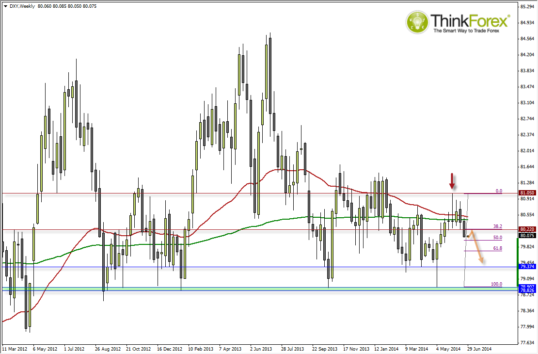 DXY Weekly Chart