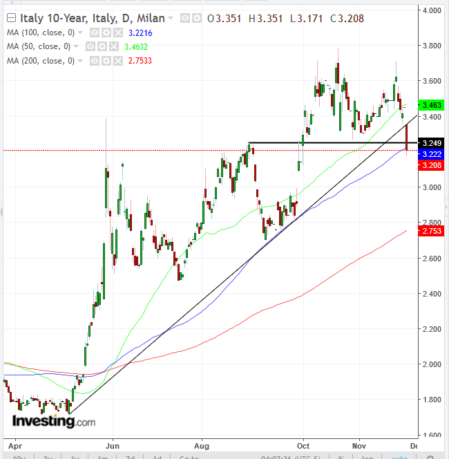 Italy 10-year Yield Chart