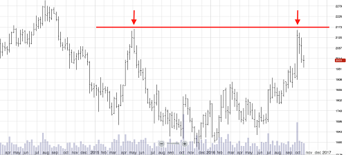 Lead Needs To Consolidate