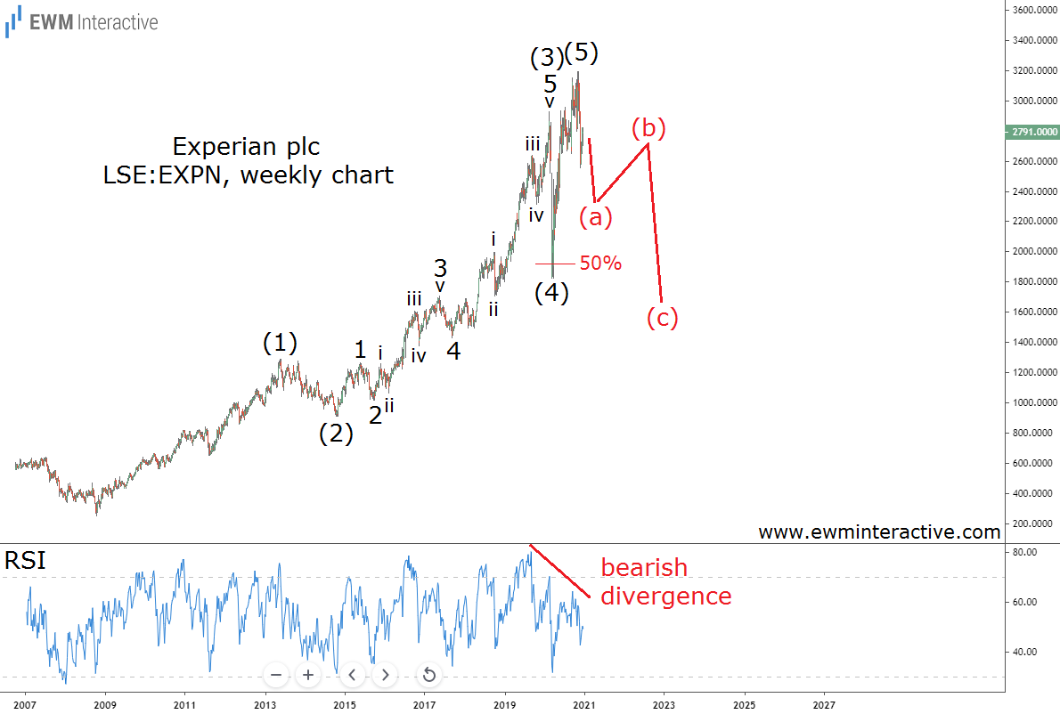 Experian Stock Weekly Chart