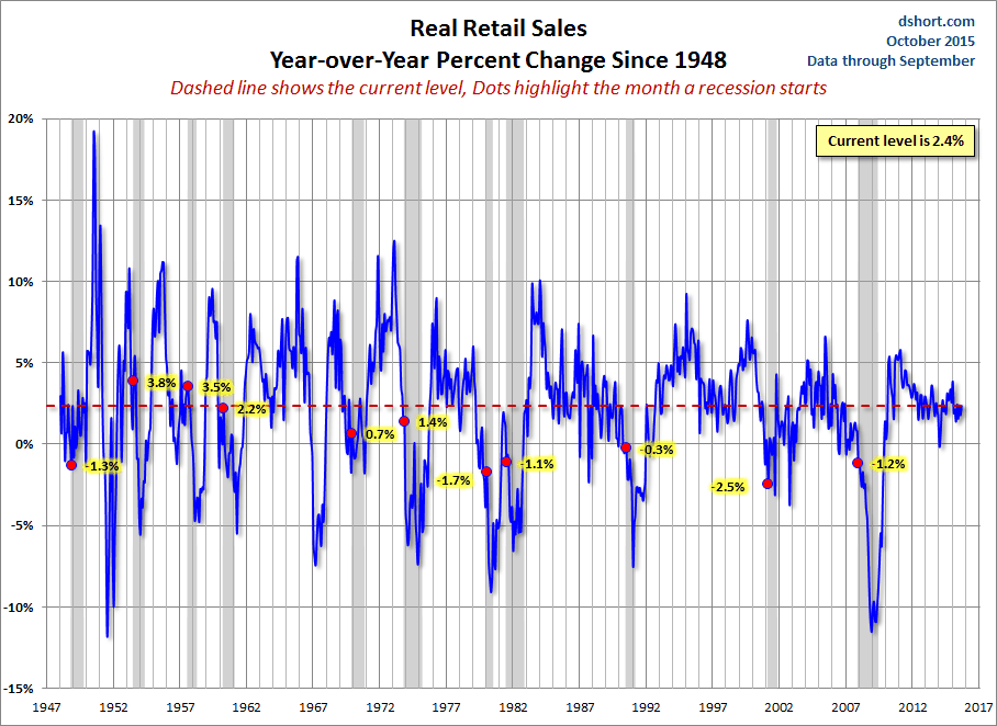 Real Retail Sales YoY