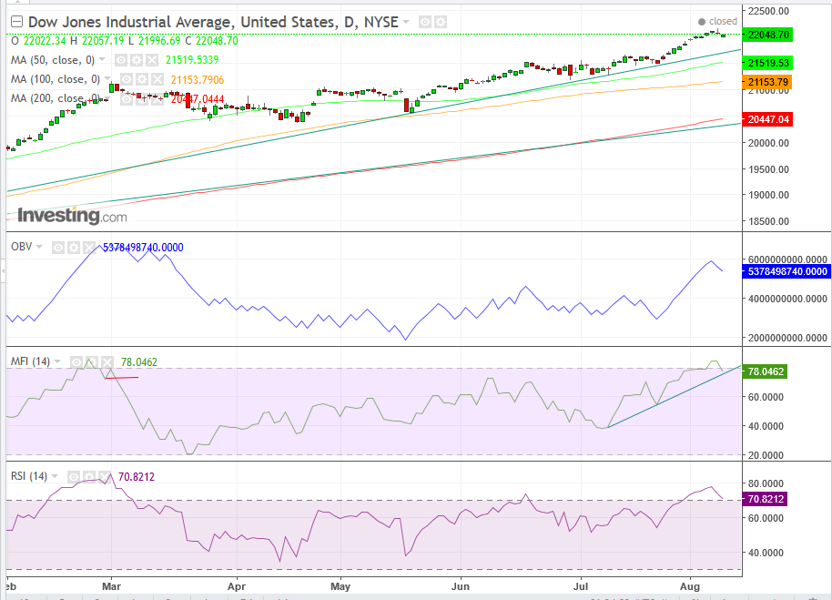 Dow Jones Daily Chart