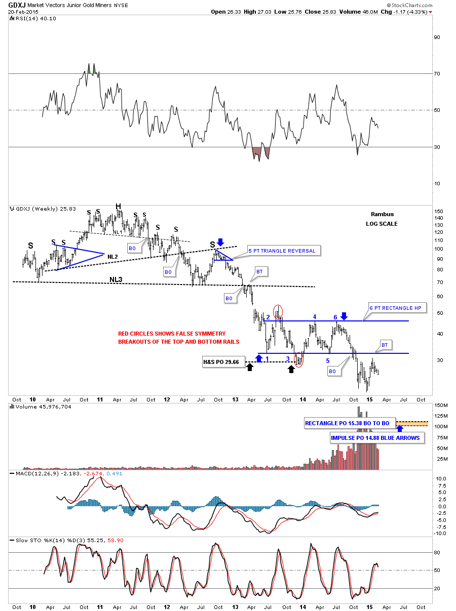 GDXJ Weekly