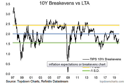 10 Yr Breakevens Vs LTA