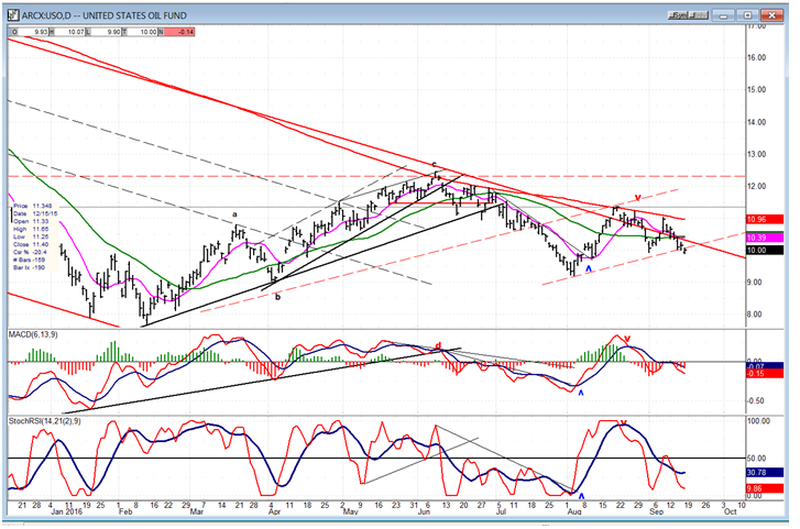 U.S. Oil Fund