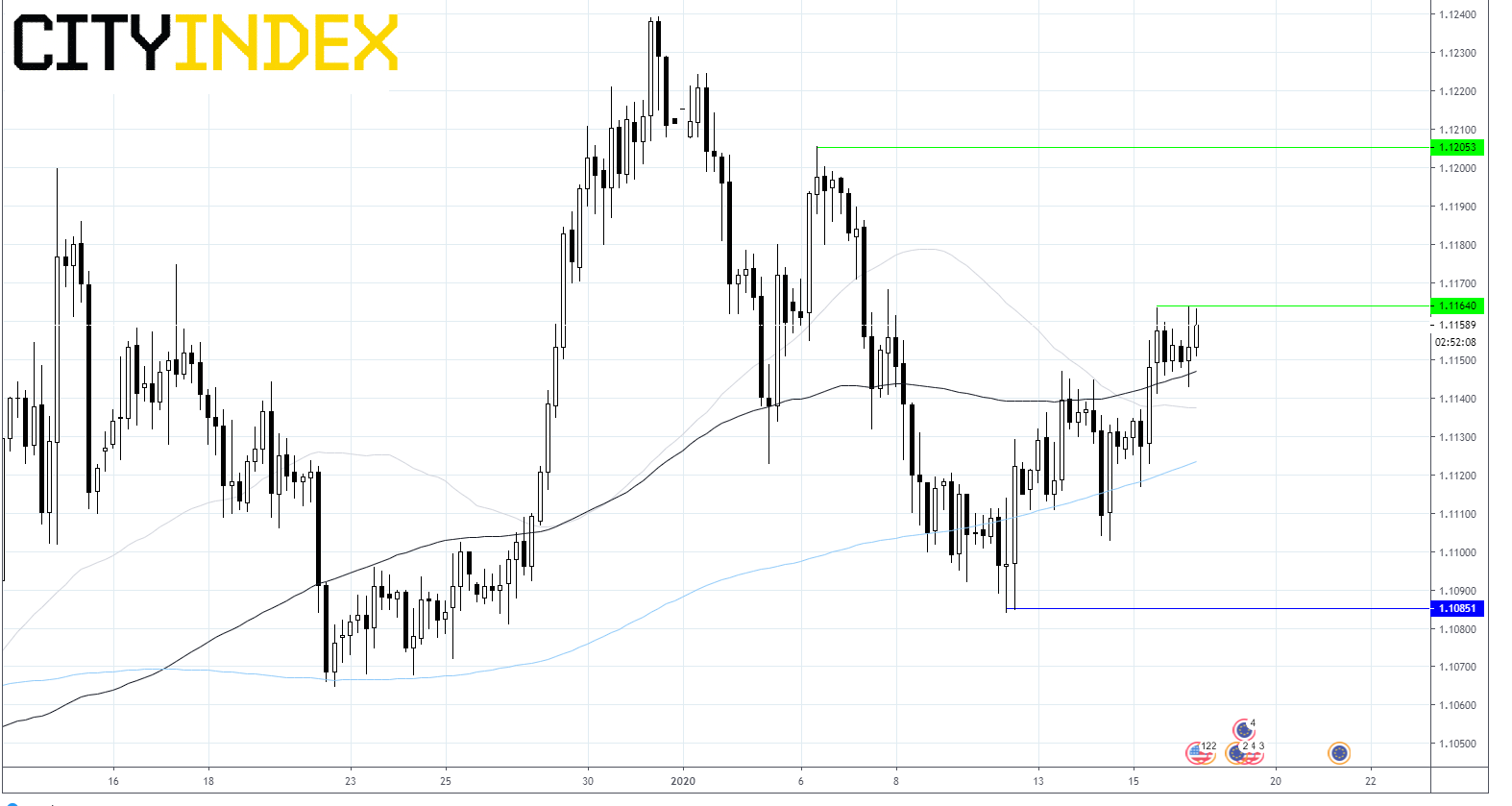 EUR/USD Chart