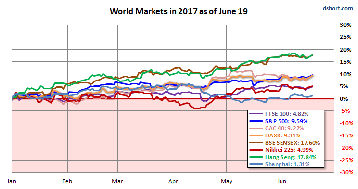 World Market In  2017 As Of June 19